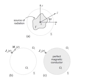 Figure 1: Original source of radiation (a) and two equivalent-current configu- configu-rations, with a homogeneous background medium using electric and magnetic currents (b) and with only electric currents with the internal region filled by a perfect magne