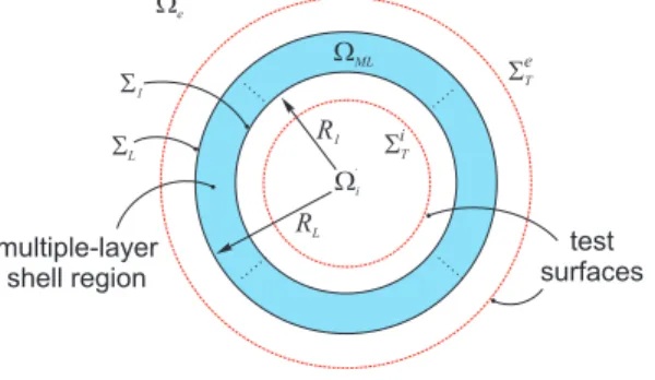 Figure 2: The paradigm considered in this paper: L multiple-layer auxiliary electric-current distributions are found in a shell shown in shade, each  occupy-ing a surface Σ i 