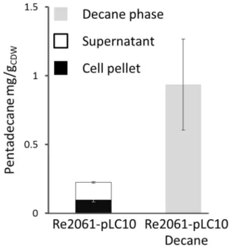 Fig. 2. Pentadecane production by C. necator strain Re2061-pLC10 in ﬂask under nitrogen starvation without and with addition of 10% (v/v) decane after 96 h of induction with 0.1%(w/v) of arabinose
