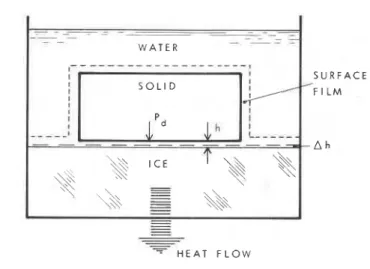 Fig. 5-6. Lifting of a solid with a plane ice-solid interface due to upward freezing of water