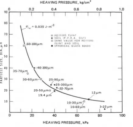 Fig.  5-2.  Dependence of maximum pressure due to ice segregation on smallest particle size for  various materials of given range in particle size (Penner, 1973) (Used with permission of the  Organ~zation  for Economic Cooperation and Development.) 
