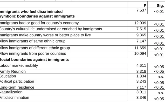 Table 3: Analysis of variance (ANOVA) between the six cluster centres 