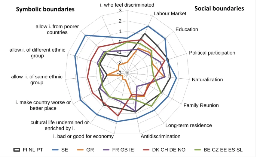 Figure 1: Six country cluster configurations (cluster centres) accounting for discrimination, symbolic and social boundaries against  immigrants 