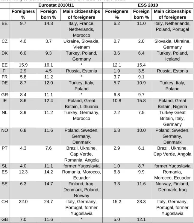 Table 4: Percentage of the foreign and foreign born population in each country  according to Eurostat 2010/11 and the ESS sample 2010 