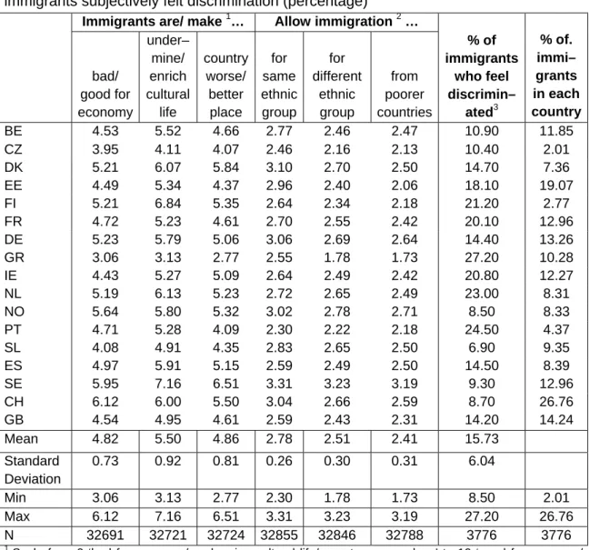 Table 1: Symbolic boundaries against immigrants (mean scores) and 1 st / 2 nd  generation  immigrants subjectively felt discrimination (percentage)  