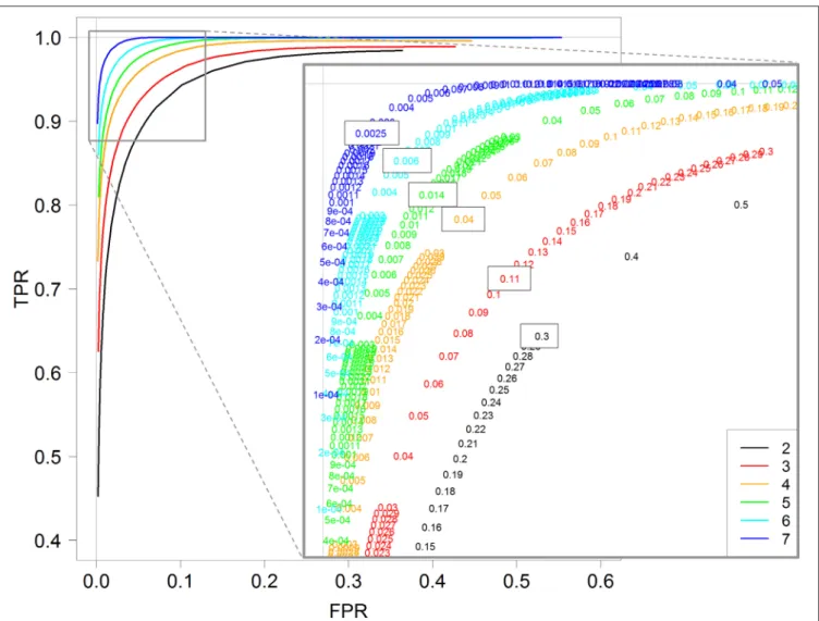 FIGURE 4 | ROC curves for 2, 3, 4, 5, 6, and 7 replicates. Each curve is calculated by varying the padj parameter of the DESeq function (DESeq2 package) between 0 and 1