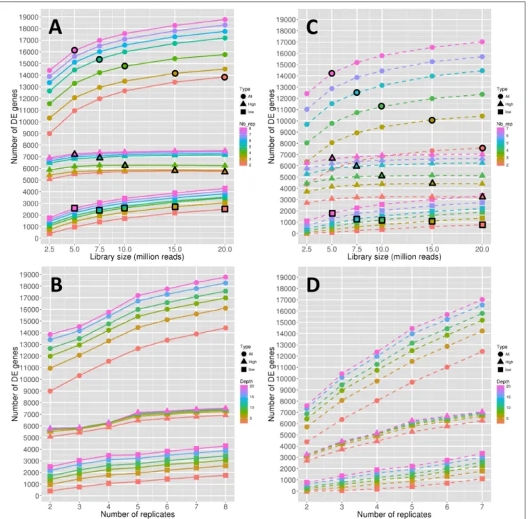 FIGURE 1 | Number of DE genes depending on the depth (A) and on the replicate number (B)