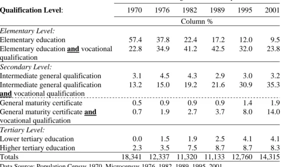Table 2:  The educational distribution of German women aged 35-39, 1970 to 2001. West  Germany 