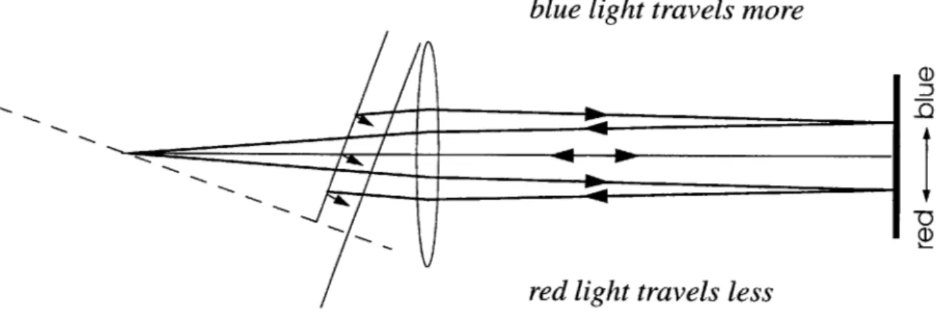 Figure  1-3:  Light paths for different wavelengths