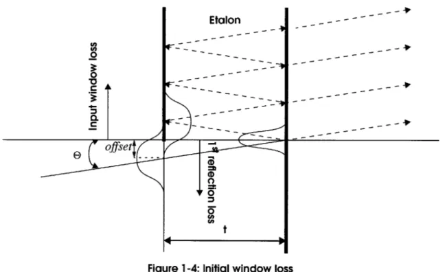 Figure  1-4:  Initial window  loss