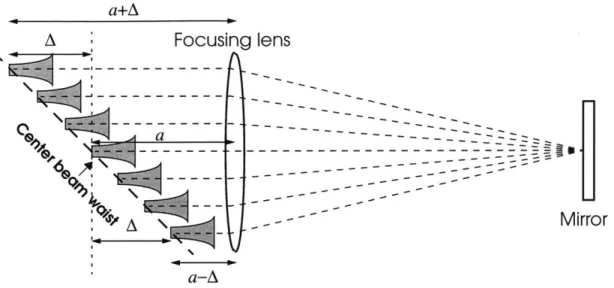 Figure  2-3: Light paths of complementary  virtual images The  derivative  of y with respect to  o yields  the  group delay: 5