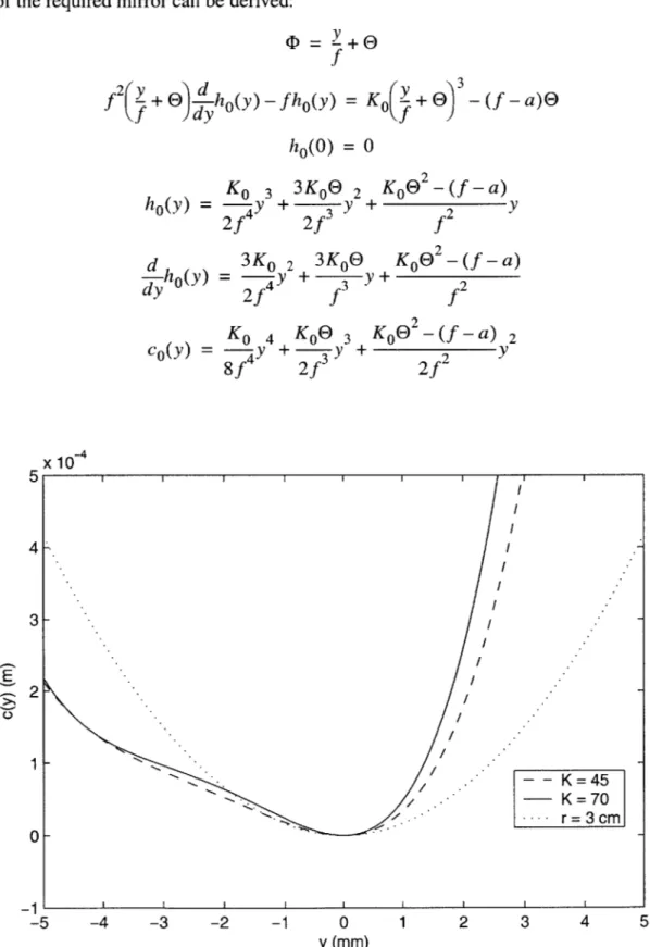 Figure 3-1:  Shape  of two constant dispersion mirrors  (K=45,  70)5x 1043E210-I-. /.---/ K=45-- K  =70..-