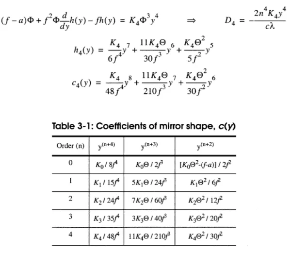 Table  3-1: Coefficients of mirror shape,  c(y)