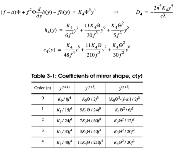 Table  3-1: Coefficients of mirror shape,  c(y)