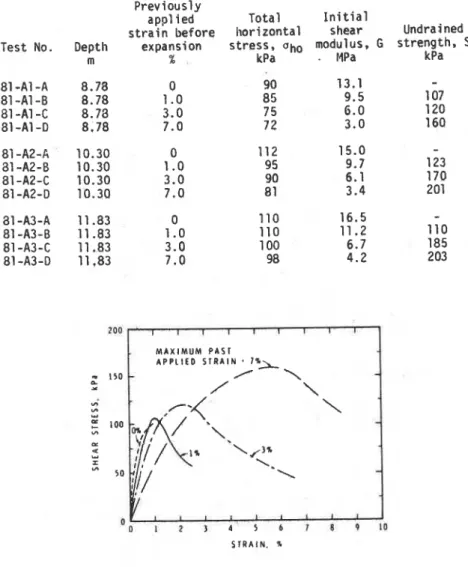 Figure  7  Shear  s t r e s s - s t r a i n   curves  f o r   t e s t s   w i t h   d i f f e r e n t   degrees  o f   s o f t e n i n g  