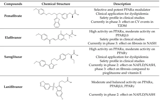 Table 2. PPAR agonists currently in late-stage clinical trials (phase 2 and phase 3). Overview of new PPAR agonists: trivial name, chemical structure, and short description.