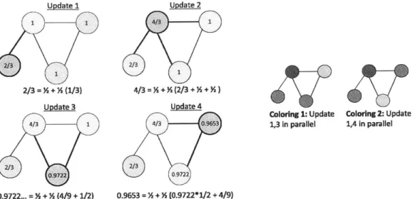 Figure 2-1:  Illustration  of one  computation  round  of PageRank  with  damping  factor  d  = 1/2  on  a  4  node undirected  graph