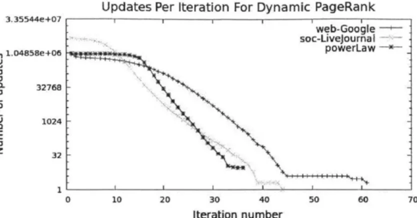 Figure 2-2:  Number of updates performed  per iteration for a dynamically  scheduled  PageR- PageR-ank  application  run  on  the  non-synthetic  web-Google  and  soc-LiveJournal  graphs,  and  a synthetic  power  law  graph of  1  million  vertices  and  