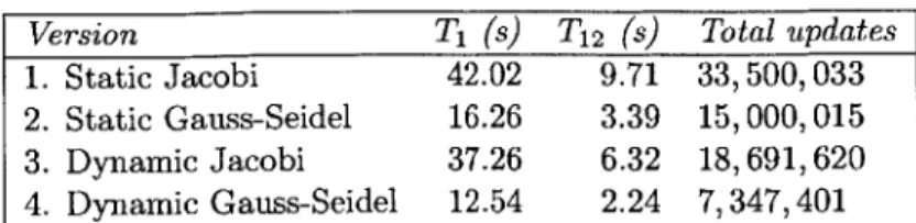 Figure 2-4:  Performance  comparison of the Jacobi  and Gauss-Seidel  (chromatic scheduling) algorithms  for computing  PageRank  using  both static  and dynamic  scheduling