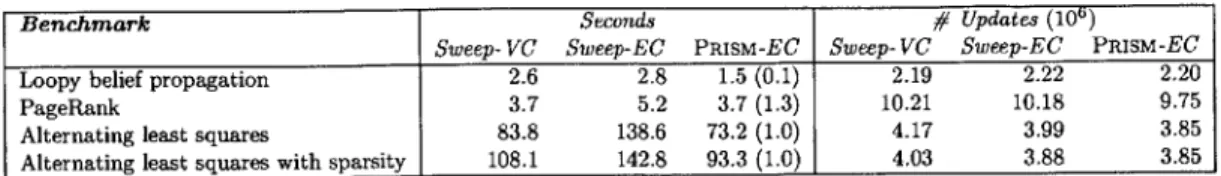 Figure 5-1:  Performance  comparison  of  PRISM  (PRISM-EC),  GraphLab's  edge consistency locking  protocol  EC),  and  GraphLab's  vertex  consistency  locking  protocol   (Sweep-VC)