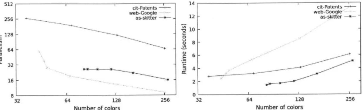 Figure  5-4:  Effect  of the  number  of colors  used  on  parallelism  and runtime  of PageRank.