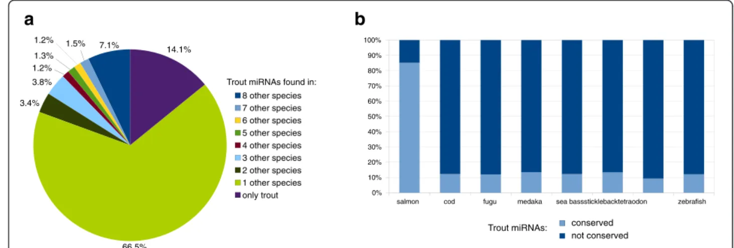 Fig. 8 miRNAs conservation among fish species. Conservation analysis of the rainbow trout miRNAs repertoire among 8 fish species: Atlantic salmon, Atlantic cod, zebrafish, medaka, sea bass, stickleback, tetraodon and fugu (a) Pie chart representing the per