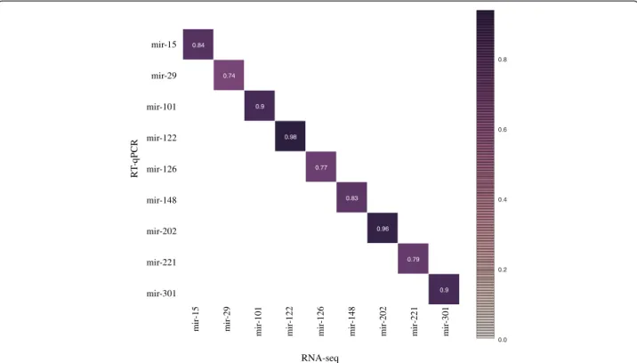 Fig. 6 miRNA expression correlation between sRNA-seq and RT-qPCR. Pearson correlations between sRNA-seq and RT-qPCR data were calculated for 9 miRNAs that show diverse expression profiles (tissue enriched, tissue dominant or ubiquitous miRNAs)