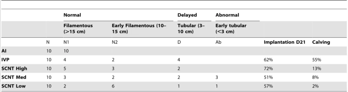 Table 1. Elongation classification and development success rates.