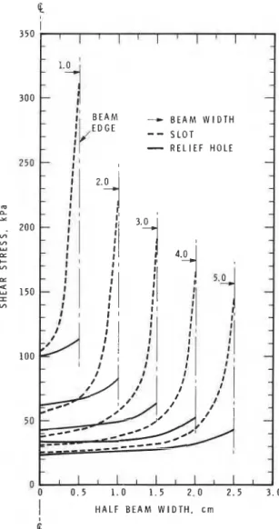 Fig.  7 .   Distribution  of  bending  moments  (My)  and  twisting  moments  (Mxy)  across the root of a cantilever