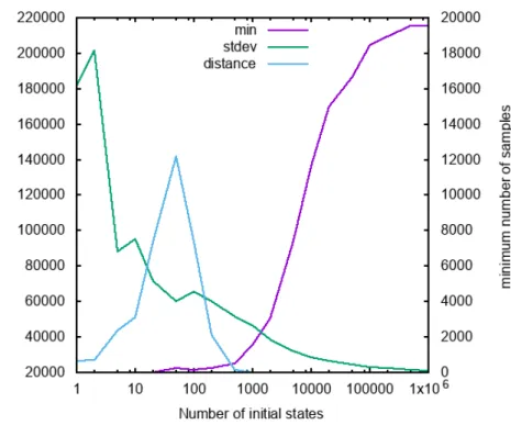 Fig. 5: Minimum numbers of (de)activation samples with standard deviations, and model errors (i.e