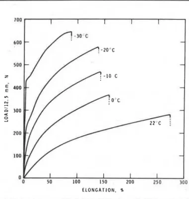 Figure l a   Load-elongation curves for  polyester-scrim reiqforced  PVC  membrane  at  different  temperatures