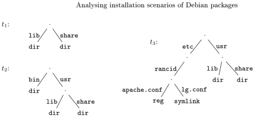 Fig. 6. Examples of feature trees showing directories ( t 1 ), sub-directories ( t 2 ), a regular le and a symbolic link (t 3 ).