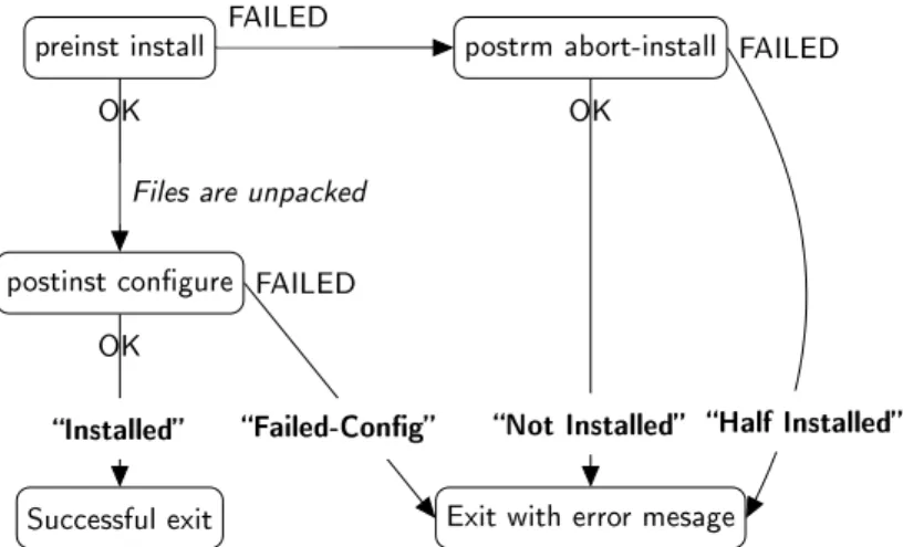 Fig. 2. Debian owchart for installing a package [4, Appendix 9] (The states represent calls to maintainer scripts with their arguments and the status returned by dpkg at the end of the process is in bold.)
