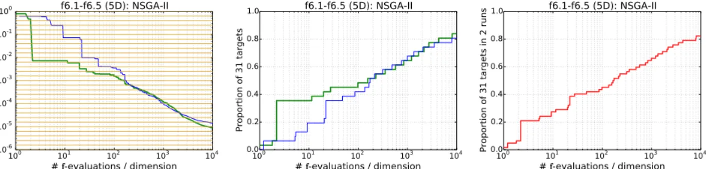 Figure 1: Recovery of convergence graphs using data profiles. The left plot shows the difference over time between the hypervolume indicator in two runs of NSGA-II to the hypervolume of the reference set on a combination of two instances (1 and 5) of the A