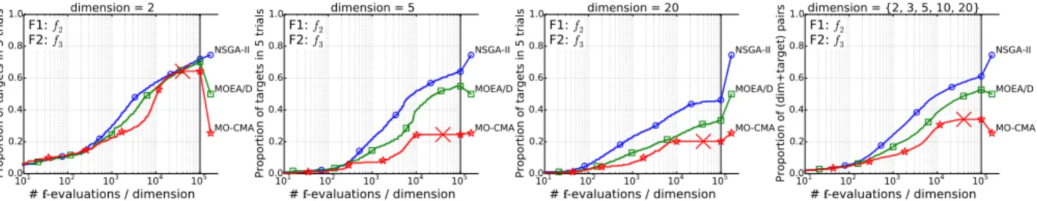 Figure 3: Influence of search space dimensions on the combination of separable Ellipsoid (f 2 ) and separable Rastrigin (f 3 ) functions w.r.t