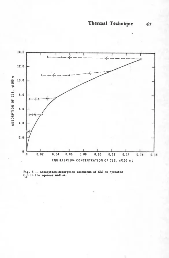 Fig.  6  -  Adsorption-desorption isotherms of CLS  w  hydrated  C3S  in the  aqueous medium