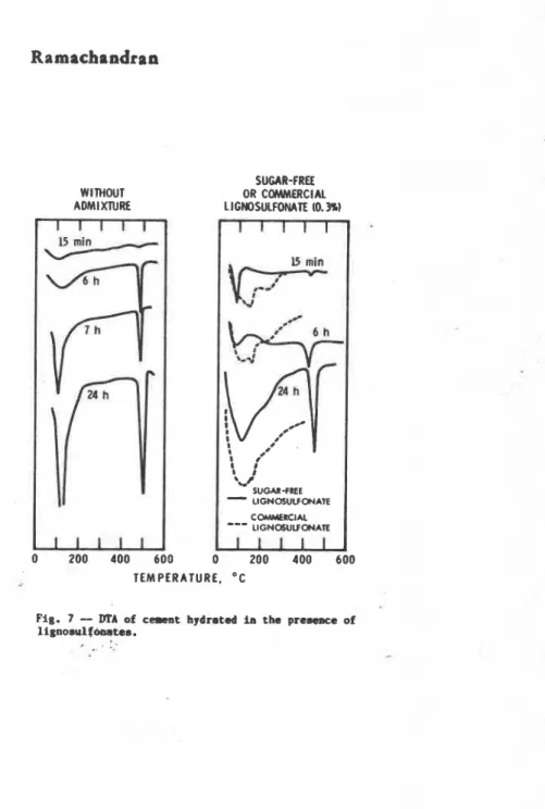 Fig.  7  -  DTA  of  e-t  hydrated  in the  prewace  of  lignosul  farrstea. 