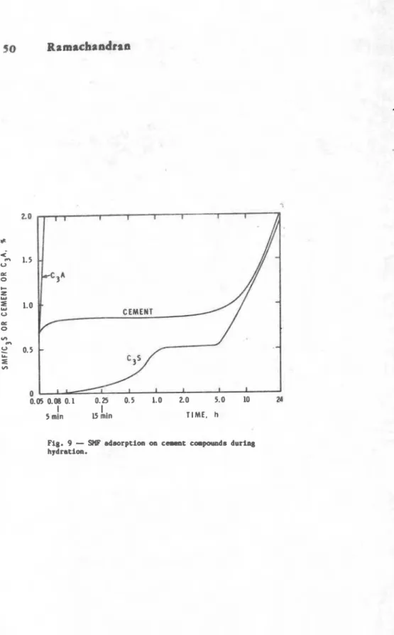 Fig.  9  -  SW  adaorptioa  oa  c m t   caparads  duriry  hydration. 