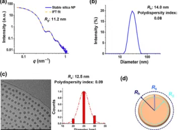 Figure 4 (a) SAXS measurements for stable silica NP colloidal solution. 