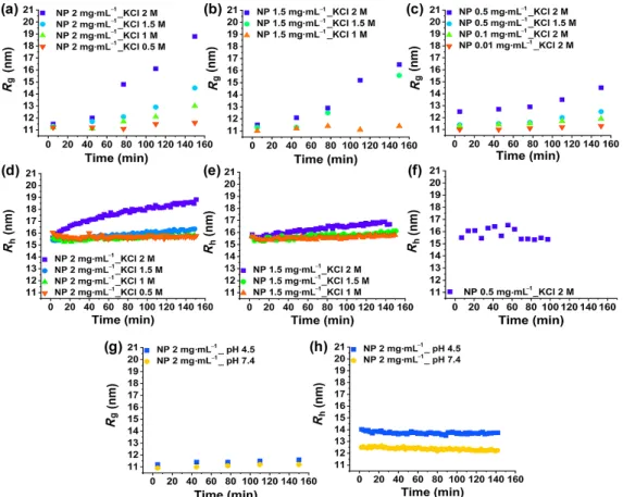 Figure 6  (a) and (c) Microfluidic-SAXS results. The R g  for samples with NP concentration of 2 and 1.5 mg·mL –1  and lower concentrations indifferent IS solutions, respectively, are shown for 150 min