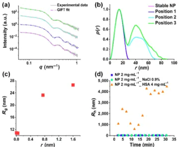 Figure 7  (a) Microfluidic-SAXS measurements for the sample with    0.5 mg·mL –1  NPs and 4 mg·mL –1  HSA