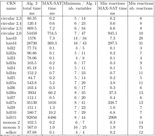 Table 1. Benchmark of quadratization problems given with computation times in ms for the tranformation to MAX-SAT and for MAX-SAT solving (Alg