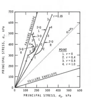 Figure 9.  Comparison of  intermediate principal stresses obtained from  plane-strain  and 3-D  analyses 