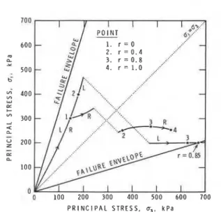 Figure  4.  Stress paths  in plane-strain  analysis  for soil elements  at  points L and R  (shown in Figure 2) 