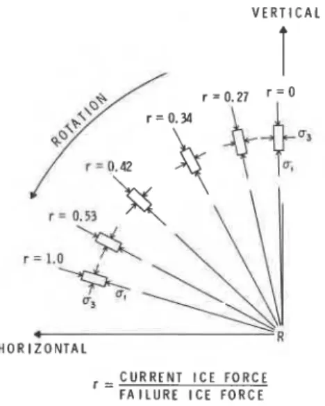 Figure 5.  Rotation of  principal  stress axes at  point R  in  plane-strain  analysis 