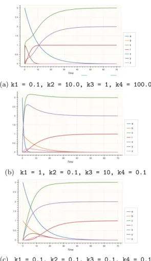 Fig. 1: Computation of max(a, b) with the rate-independent CRN of Ex. 2 with mass action law kinetics with different reaction rate constants.
