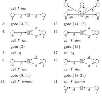 Figure 5. Performing a call ` j † provided I < N − 1. At the beginning, I 0 is assumed to be zero, and the same is guaranteed at the end.