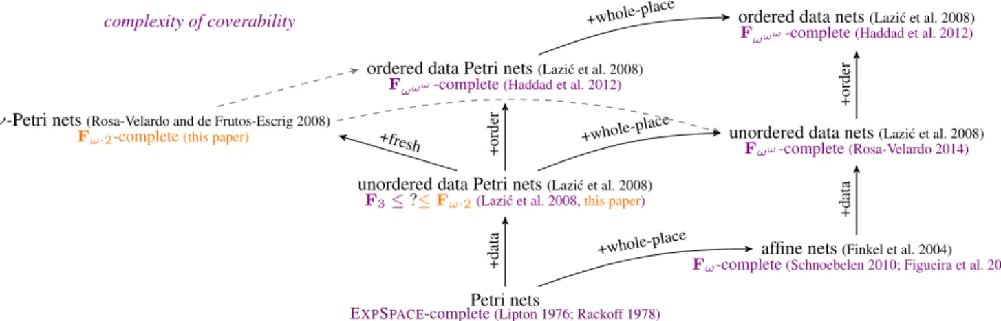 Figure 1. A short taxonomy of some data enrichements of Petri nets. Complexities in violet refer to the already known complexities for the coverability problem; the exact complexity in unordered data Petri nets is unknown at the moment