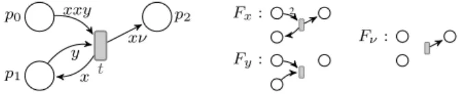 Figure 2. A νPN and the associated flows of x, y, and ν.