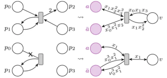 Figure 3. Examples of simulations of reset Petri net transitions (left) by a νPN (right).